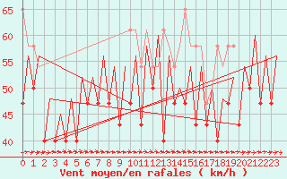 Courbe de la force du vent pour Platform K14-fa-1c Sea
