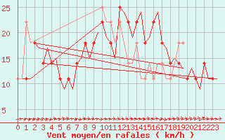 Courbe de la force du vent pour Cork Airport