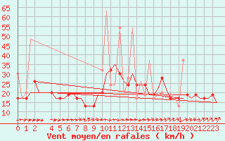 Courbe de la force du vent pour Tunis-Carthage