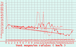 Courbe de la force du vent pour Fassberg
