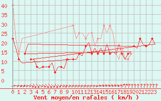 Courbe de la force du vent pour Vlissingen