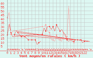 Courbe de la force du vent pour Tunis-Carthage