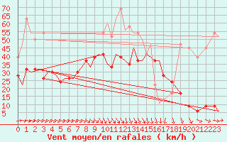 Courbe de la force du vent pour Marham