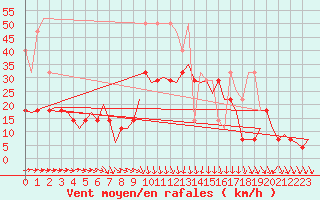 Courbe de la force du vent pour Muenster / Osnabrueck