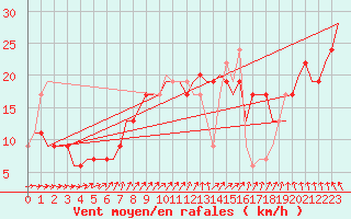 Courbe de la force du vent pour Tiree