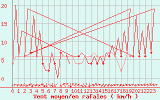 Courbe de la force du vent pour Huesca (Esp)
