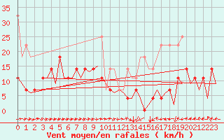 Courbe de la force du vent pour Nuernberg