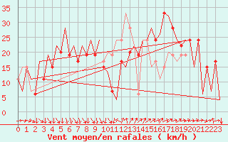 Courbe de la force du vent pour Barcelona / Aeropuerto