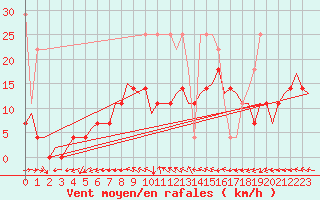 Courbe de la force du vent pour Amsterdam Airport Schiphol