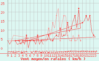 Courbe de la force du vent pour Laupheim