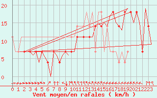 Courbe de la force du vent pour Wunstorf