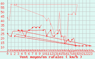 Courbe de la force du vent pour Vidsel