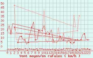 Courbe de la force du vent pour Hemavan