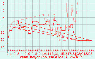 Courbe de la force du vent pour Heraklion Airport