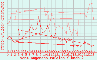 Courbe de la force du vent pour Sveg A