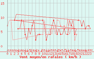 Courbe de la force du vent pour Torino / Caselle