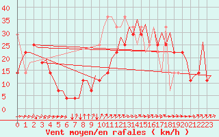 Courbe de la force du vent pour Platform Awg-1 Sea