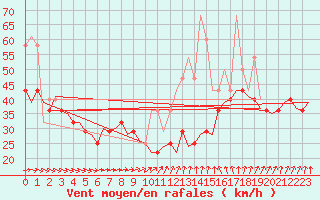 Courbe de la force du vent pour Vlissingen