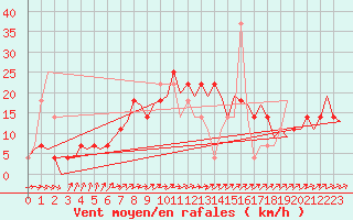 Courbe de la force du vent pour Nordholz