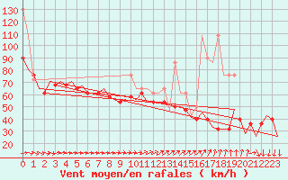 Courbe de la force du vent pour Vlieland