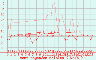 Courbe de la force du vent pour Luxembourg (Lux)