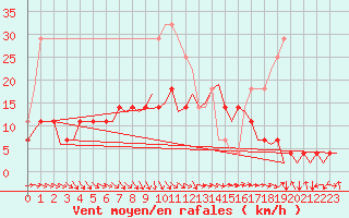 Courbe de la force du vent pour Kruunupyy