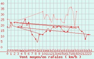 Courbe de la force du vent pour Oostende (Be)