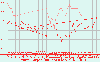 Courbe de la force du vent pour Hamburg-Fuhlsbuettel