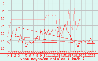 Courbe de la force du vent pour Amsterdam Airport Schiphol