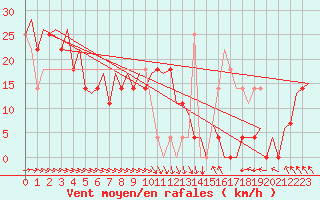 Courbe de la force du vent pour Umea Flygplats