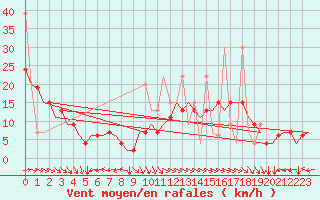 Courbe de la force du vent pour Tanger Aerodrome