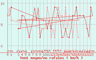 Courbe de la force du vent pour Torino / Caselle