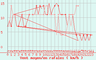 Courbe de la force du vent pour Fassberg
