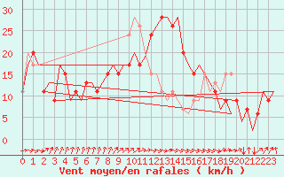 Courbe de la force du vent pour Tunis-Carthage