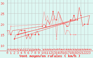 Courbe de la force du vent pour Palermo / Punta Raisi