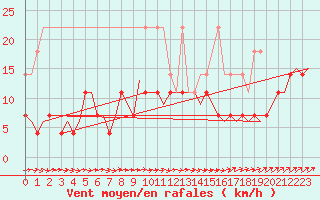 Courbe de la force du vent pour Volkel
