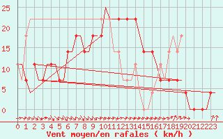 Courbe de la force du vent pour Kryvyi Rih