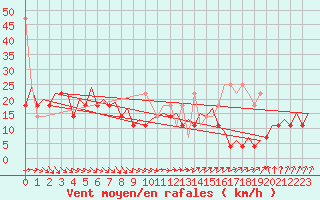 Courbe de la force du vent pour Le Goeree