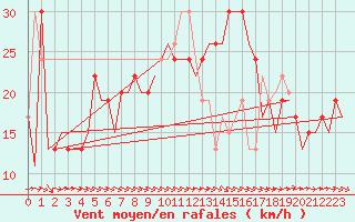 Courbe de la force du vent pour Salamanca / Matacan