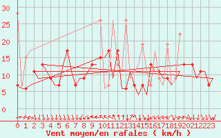 Courbe de la force du vent pour Antalya