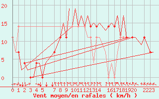 Courbe de la force du vent pour Helsinki-Vantaa