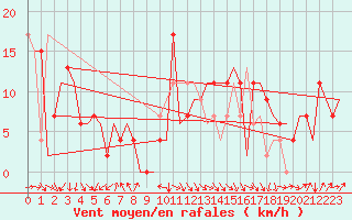 Courbe de la force du vent pour Vitoria