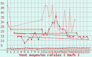 Courbe de la force du vent pour Erfurt-Bindersleben