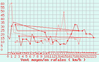 Courbe de la force du vent pour Gnes (It)