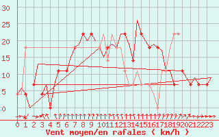 Courbe de la force du vent pour Skelleftea Airport