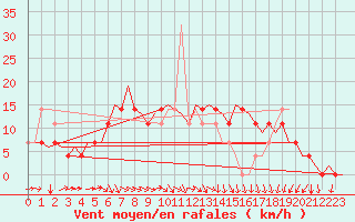 Courbe de la force du vent pour Holzdorf