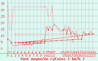 Courbe de la force du vent pour Schaffen (Be)