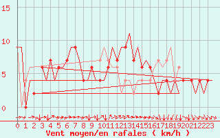 Courbe de la force du vent pour London / Heathrow (UK)