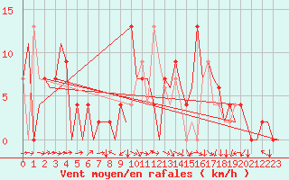 Courbe de la force du vent pour Santander / Parayas