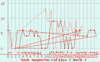Courbe de la force du vent pour Kerkyra Airport